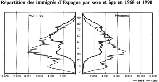 Répartition des immigrés d'Espagne par sexe et âge en 1968 et 1990