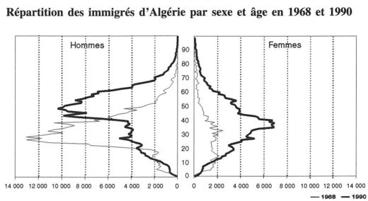 Répartition des immigrés d'Algérie par sexe et âge en 1968 et 1990