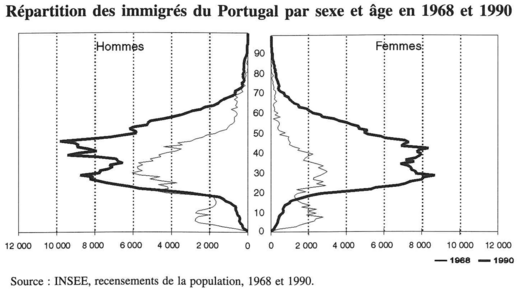 Répartition des immigrés du Portugal par sexe et âge en 1968 et 1990