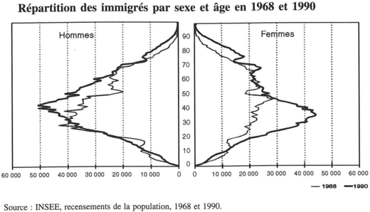 Répartition des immigrés par sexe et âge en 1968 et 1990