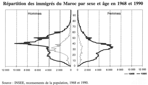 Répartition des immigrés du Maroc par sexe et âge en 1968 et 1990